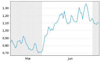Chart Mini Future Short Amazon - 6 Months