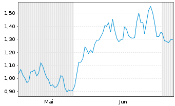 Chart Mini Future Short Amazon - 6 Months