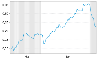 Chart Mini Future Short BYD - 6 Monate