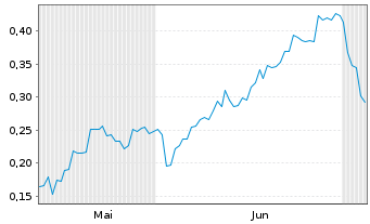 Chart Mini Future Short BYD - 6 Monate