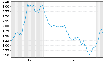 Chart Mini Future Long Hensoldt - 6 Months