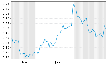 Chart Mini Future Short Deutsche Telekom - 6 Months