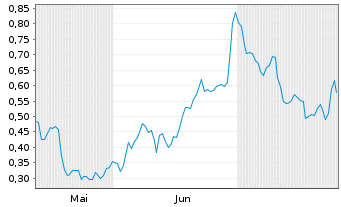 Chart Mini Future Short Deutsche Telekom - 6 Months