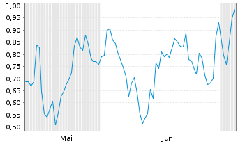 Chart Mini Future Long Siemens - 6 Months