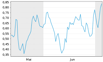 Chart Mini Future Long Siemens - 6 Months