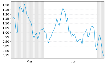 Chart Mini Future Short Siemens - 6 Months