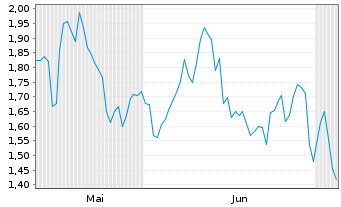 Chart Mini Future Short Siemens - 6 Months