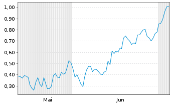 Chart Mini Future Long Airbus - 6 Months