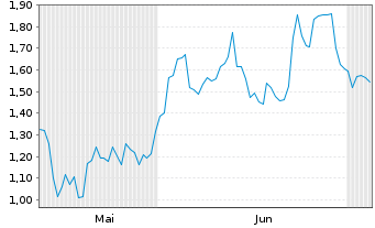 Chart Mini Future Short Alphabet - 6 Months