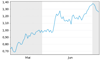 Chart Mini Future Short BASF - 6 Monate