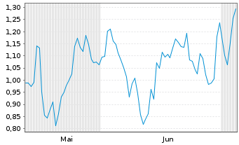 Chart Mini Future Long Siemens - 6 Months