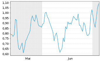 Chart Mini Future Long Siemens - 6 Months