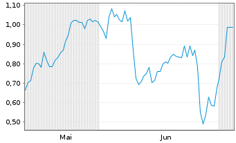 Chart Mini Future Long Apple - 6 Months