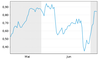 Chart Mini Future Long Apple - 6 Months