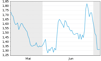 Chart Mini Future Short Apple - 6 Months