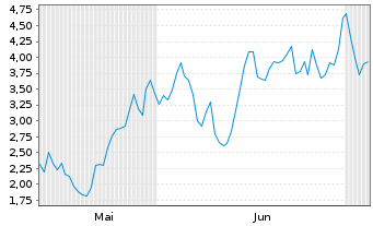 Chart Mini Future Long AMD - 6 Months