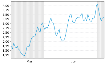 Chart Mini Future Long AMD - 6 Months