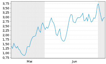 Chart Mini Future Long AMD - 6 Months