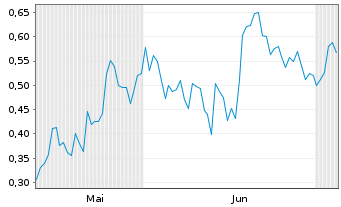Chart Mini Future Long Commerzbank - 6 Monate