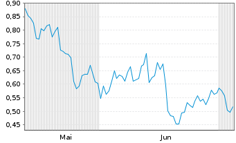 Chart Mini Future Short Commerzbank - 6 Monate