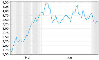 Chart Mini Future Long Infineon - 6 Months