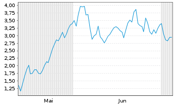Chart Mini Future Long Infineon - 6 Months