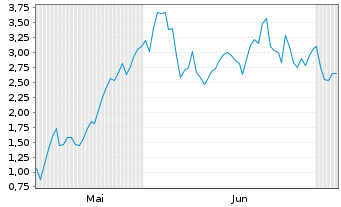 Chart Mini Future Long Infineon - 6 Months