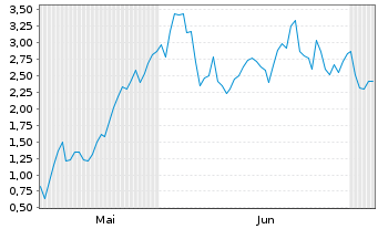 Chart Mini Future Long Infineon - 6 Months