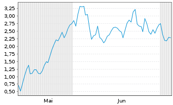Chart Mini Future Long Infineon - 6 Months