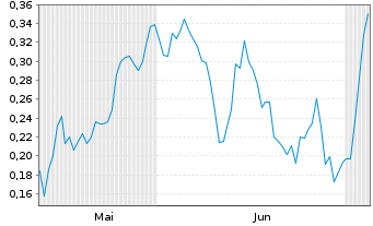 Chart Mini Future Long Thyssenkrupp - 6 Monate