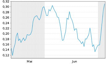 Chart Mini Future Long Thyssenkrupp - 6 Monate