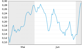 Chart Mini Future Long Thyssenkrupp - 6 Monate