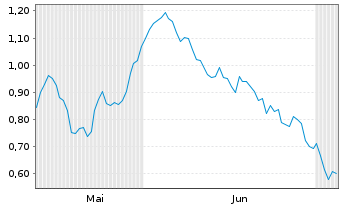 Chart Mini Future Short Muenchener Rueck - 6 Months