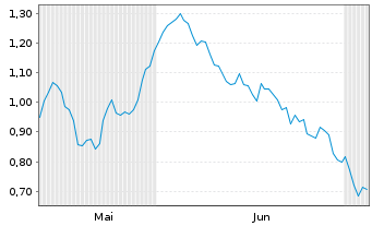 Chart Mini Future Short Muenchener Rueck - 6 Months