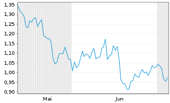 Chart Mini Future Short Commerzbank - 6 Monate