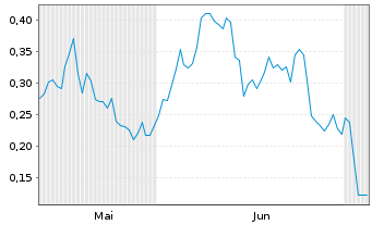 Chart Mini Future Short Vonovia - 6 Months