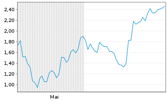 Chart Mini Future Long Deutsche Lufthansa - 6 Months