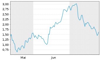Chart Mini Future Long Deutsche Lufthansa - 6 Months