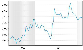 Chart Mini Future Long TUI - 6 Monate