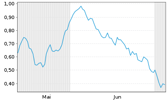 Chart Mini Future Short Muenchener Rueck - 6 Months