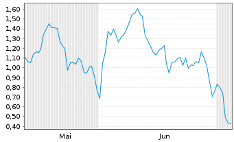 Chart Mini Future Short BioNTech - 6 Monate