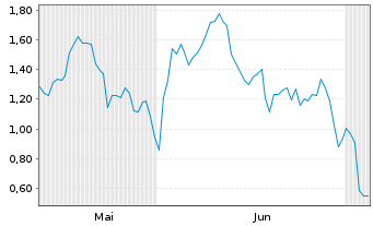 Chart Mini Future Short BioNTech - 6 Monate