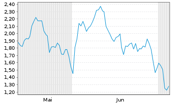 Chart Mini Future Short BioNTech - 6 Monate