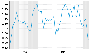 Chart Mini Future Short RWE - 6 Monate