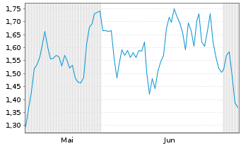 Chart Mini Future Short RWE - 6 Monate