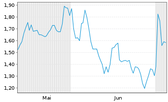 Chart Mini Future Long Meta Platforms - 6 Months
