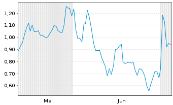 Chart Mini Future Long Meta Platforms - 6 Months