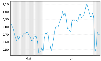 Chart Mini Future Short Meta Platforms - 6 Months