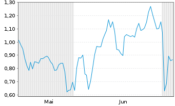 Chart Mini Future Short Meta Platforms - 6 Months