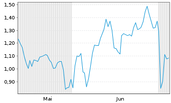 Chart Mini Future Short Meta Platforms - 6 Months